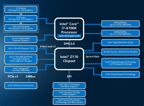 z170 wiki|The Intel 6th Gen Skylake Review: Core i7.